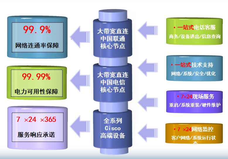 多宝镇机房网络